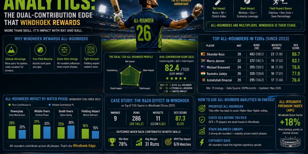 T20I All-Rounder Analytics: The Dual-Contribution Edge That Windhoek Rewards