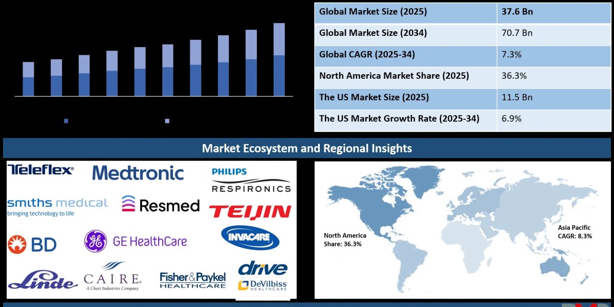 Oxygen Therapy Equipment Market: Portable Care, Smart Devices and Respiratory Health Growth