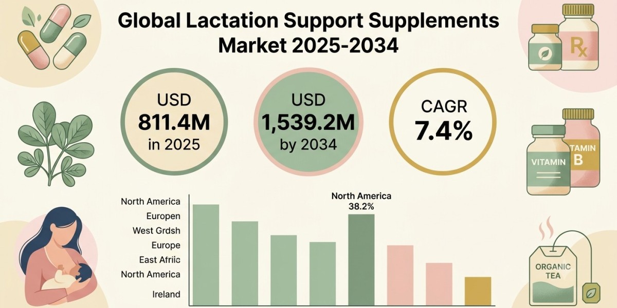 Lactation Support Supplements Market Size, Trends & Forecast 2025-2034