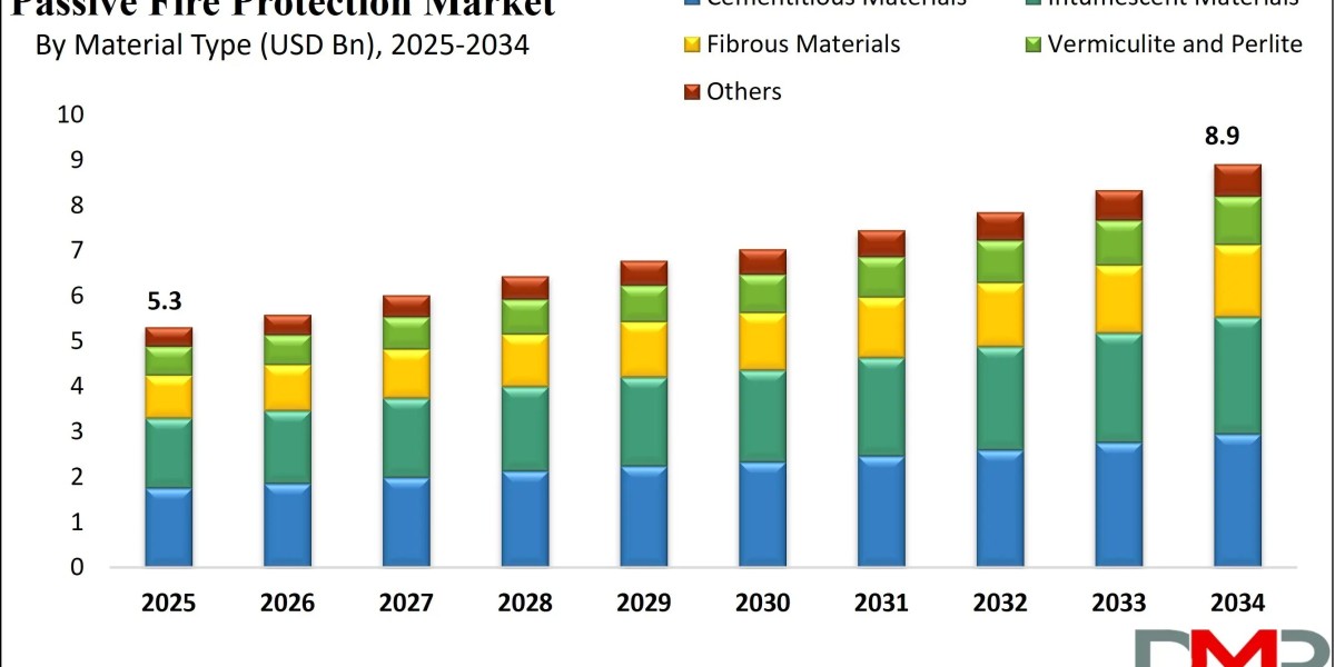 Construction Technology Market Size, Share & Trends 2034